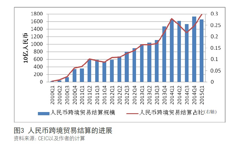 五大国际货币