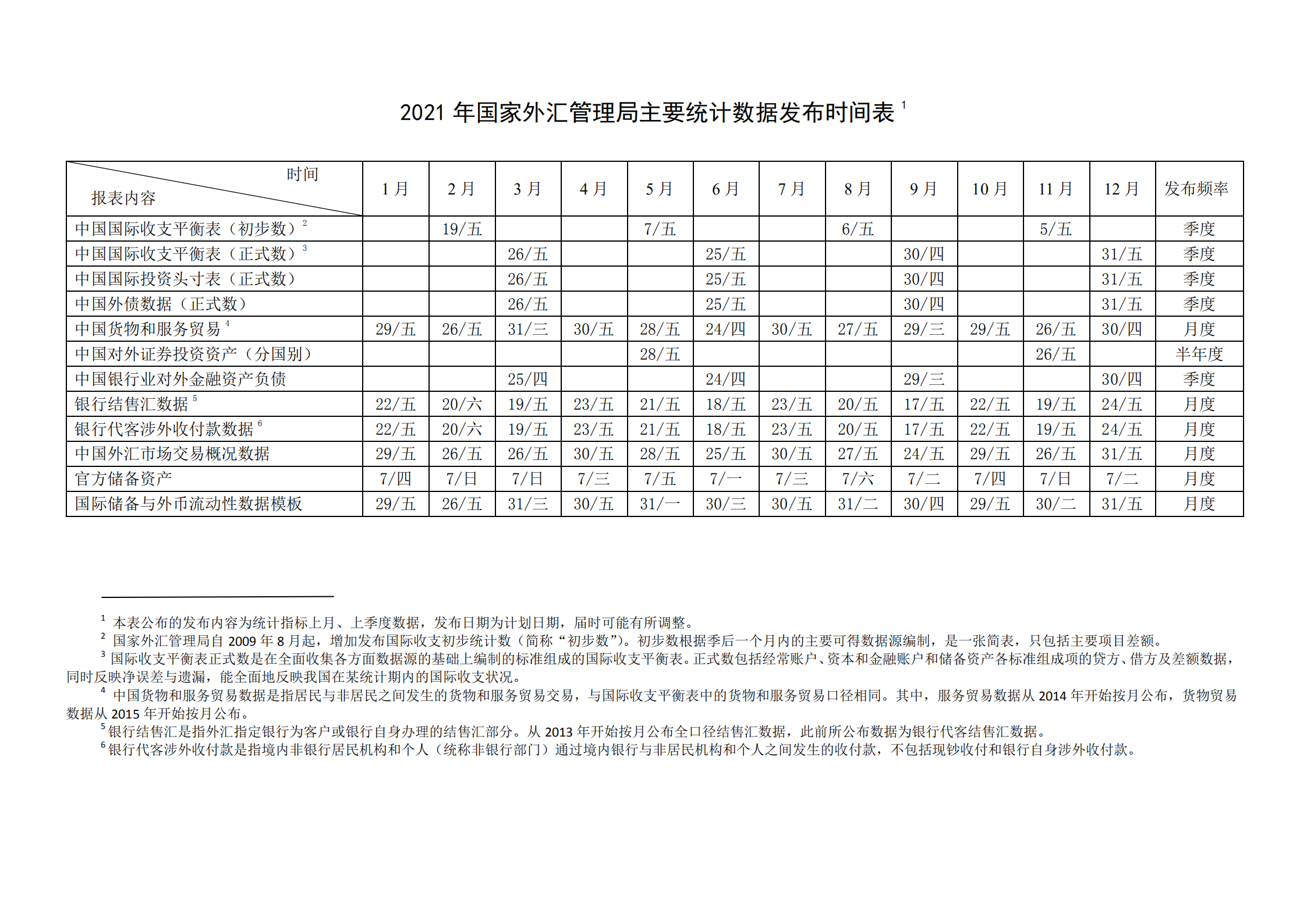 2021年国家外汇管理局主要统计数据发布时间表_00.png